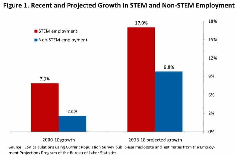 stem-job-projections-