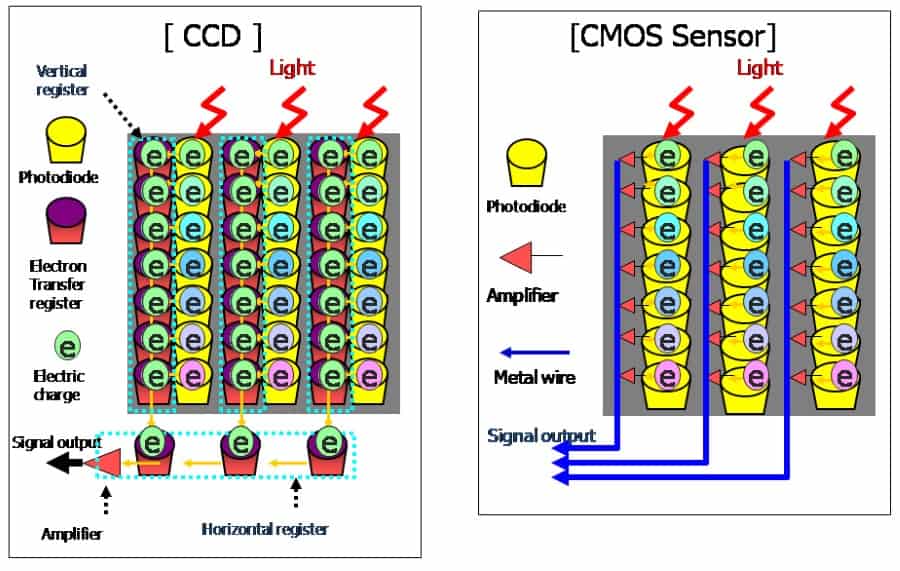 CCD vs CMOS sensors