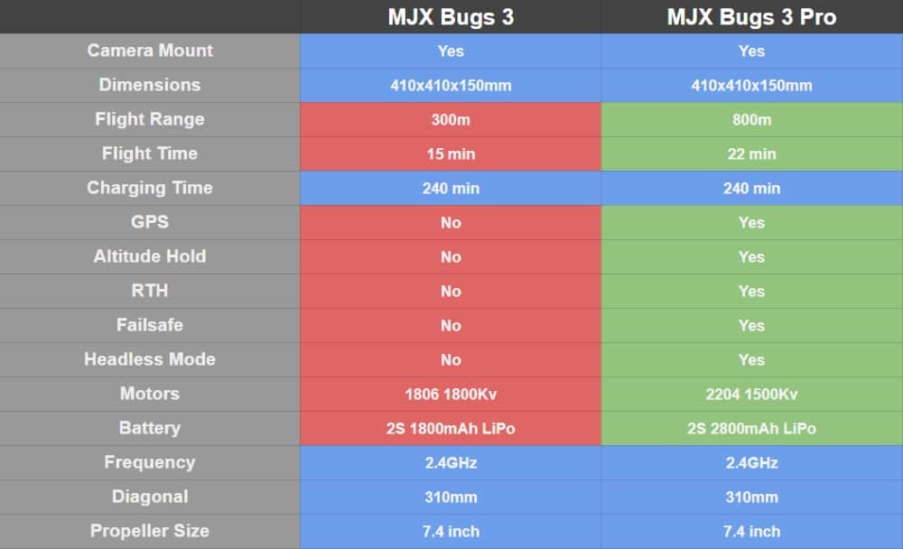 MJX Bugs 3 vs MJX Bugs 3 Pro Comparison Table 2